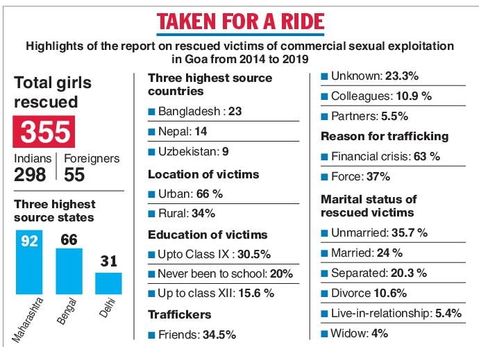 Alert on trafficking from West Bengal Most victims to Goa trafficked from Eastern state, Maharashtra: Study